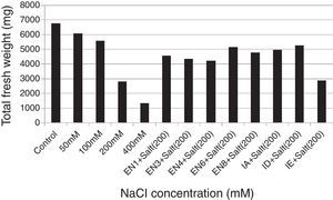 Total weight of the plants in response to various salt stresses (NaCl) and inoculated with different bacterial strains.
