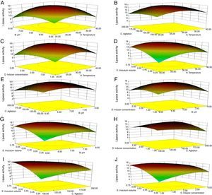 Response surface plots of the impact of various factors on optimal production of the AU07 lipase. Each figure depicts the impact of specific factors on lipase production. The variables investigated were temperature, pH, agitation, inducer concentration, and inoculum volume. (A) Temperature and pH, (B) temperature and agitation, (C) temperature and inducer, (D) temperature and inoculum volume, (E) pH and agitation, (F) pH and inducer, (G) pH and inoculum volume, (H) agitation and inducer, (I) agitation and inoculum volume, and (J) inducer and inoculum volume.