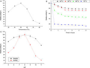 (A) Effect of temperature on the activity of Acinetobacter sp. AU07. The reaction mixture was incubated at different temperatures (30–80°C), and the enzyme activity was assayed under standard assay conditions. (B) Effect of temperature on the stability of the Acinetobacter sp. AU07 lipase. To determine the thermal stability, the enzyme was pre-incubated at various temperatures (40–70°C) for 5h, and the enzyme activity was assayed under standard assay conditions. (C) Effect of pH on the activity and stability of the Acinetobacter sp. AU07 lipase. For the enzyme activity assays, the reaction was assayed at various pH levels under standard assay conditions. For the enzyme stability assays, the enzyme was pre-incubated with various pH buffers (50mM) of pH (5–11) at 30°C for 1h, and then the residual activity was determined by assaying under standard assay conditions.