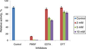 Effect of inhibitors on Acinetobacter sp. AU07 lipase activity. The enzyme was incubated with different inhibitors at 30°C for 1h, and the enzyme activity was assayed under standard assay procedure conditions. The enzyme incubated without inhibitors was used as a reference to calculate the relative activity. Each value presented here is an average of three replicates.
