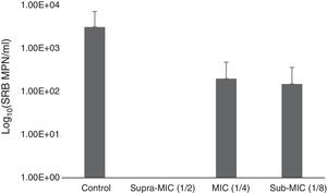 Most probable number (MPN) of sulfate reducing bacteria (SRB) after the treatment of the coupons with the Minimal Inhibitory Concentration (MIC – 1/4), supra-MIC (1/2) and sub-MIC (1/8) dilutions of AMS. The controls did not receive any treatment.