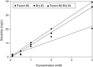 Solubilization of fluorene by single and mixed surfactant: Tween 80; Brij 35; Tween 80–Brij 35.