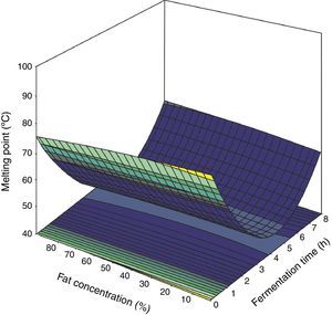 Response surface plot representing the effects of fat concentration, fermentation time and their reciprocal interaction on pork fatty waste melting point.
