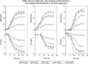 Time course of cell dry weight, amylase and protease activity and consumption of total sugars, proteins and total nitrogen at different initial pH values and at a fixed temperature of 36°C.