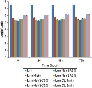 L. monocytogenes populations (logCFU/mL) on fresh-cut tomato (n=3) stored at 10°C with nisin alone and in combinations with the organic salts as well as in the chlorine control (Lm−, L. monocytogenes; Lm+Nisin, L. monocytogenes and nisin; Lm+Ns+SC3%, L. monocytogenes, nisin and 3% sodium citrate; Lm+Ns+SC5%, L. monocytogenes, nisin and 5% sodium citrate; Lm+Ns+SA3%, L. monocytogenes, nisin and 3% sodium acetate; Lm+Ns+SC5%, L. monocytogenes, nisin and 5% sodium acetate; at Lm+CL− L. monocytogenes and chlorine).