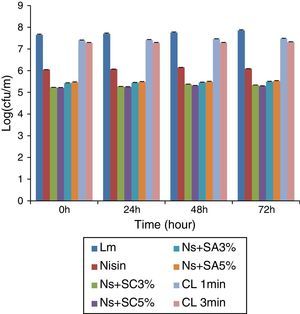 L. monocytogenes populations (logCFU/mL) on fresh-cut tomato (n=3) stored at 25°C with nisin alone and in combinations with the organic salts as well as in the chlorine control (Lm− L. monocytogenes; Lm+Nisin, L. monocytogenes and nisin; Lm+Ns+SC3%, L. monocytogenes, nisin and 3% sodium citrate; Lm+Ns+SC5%, L. monocytogenes, nisin and 5% sodium citrate; Lm+Ns+SA3%, L. monocytogenes, nisin and 3% sodium acetate; Lm+Ns+SC5%, L. monocytogenes, nisin and 5% sodium acetate; at Lm+CL− L. monocytogenes and chlorine).