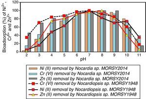 Adsorption of Ni2+, Cr6+ and Zn2+ (%) from real industrial wastewater by the dead biomass of Nocardiopsis sp. MORSY1948 and Nocardia sp. MORSY2014.