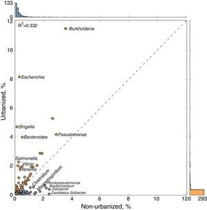 Statistically significant differences between genera observed on the freshwater urbanized and non-urbanized metagenome.