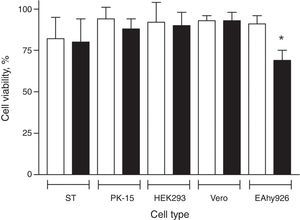 Viability of PCV2-infected cells assessed by flow cytometry. EAhy926, PK-15, Vero and HEK293 cell lines and primary cell culture of swine kidney (ST) were infected with 2log10 virus copies and cell viability assessed 72h post-infection. Results are expressed as mean±SEM of twelve biological replicates of uninfected control cells (open bars) and PCV2-infected cells (black bars). Statistical analysis was performed using Student's t-test for unpaired samples, comparing infected and non-infected cells (*p<0.05).
