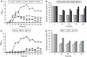 The growth and biosurfactant production profile of Bacillus subtilis R1 at different temperatures (A, B), and in presence of different salt concentrations (C, D).
