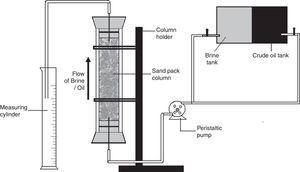 Schematic representation of the Sand Pack Column system used for MEOR studies.
