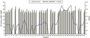 The screening of mutants for biosurfactant production on blood agar plates (Cz/Cs) and surface tension reduction at different dilutions (undiluted – ST; 10× diluted – CMD−1; and 100× diluted – CMD−2).
