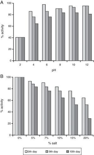 The stability studies of biosurfactant at different pH (A) and in presence of different salt concentrations (B), for duration of 10 days.
