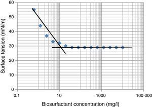 The CMC (mg/L) of Bacillus subtilis R1 biosurfactant.