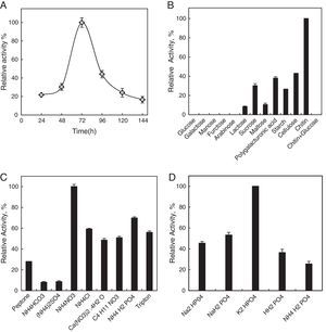 Effects of incubation time (A), carbon (B), nitrogen (C), and phosphorus (D) sources on chitinase production. All experiments were carried out in triplicate, and each point illustrates the average of three independent experiments. For more details, please refer to the “Materials and methods” section.
