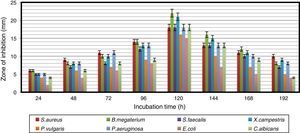 Time course of bioactive metabolite production by Arthrobacter kerguelensis VL-RK_09. The data were statistically analyzed and found to be significant at a 5% level.