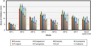Influence of different culture media on antimicrobial activity of Arthrobacter kerguelensis VL-RK_09. The data were statistically analyzed and found to be significant at a 5% level.