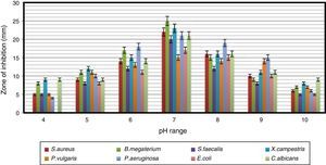 The effect of pH on the antimicrobial activity of Arthrobacter kerguelensis VL-RK_09. The data were statistically analyzed and found to be significant at a 5% level.