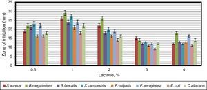 The effect of the different concentrations of lactose as a sole carbon source on antimicrobial activity of Arthrobacter kerguelensis VL-RK_09. The data were statistically analyzed and found to be significant at a 5% level.