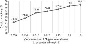 Cytotoxic percentage (%) of the essential oil of Origanum majorana L. in VERO cells tested through MTT assay in the concentration of 0.078–5mg/mL.
