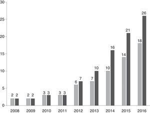 Number of distilleries that use Tailored Yeast Strains® as starter for ethanol production in Brazil (gray bars) and total number of strains (dark bars) selected since 2008 by karyotyping and the mitochondrial DNA analysis.
