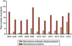 Commercial biopharmaceutical products approved from 2005 to 2015. Dark green bars represent monoclonal antibody related products and non-related total recombinant proteins are represented in red. The data used concerning the number of biopharmaceutical approvals are available at biopharma biopharmaceutical products16 (http://www.biopharma.com/approvals).