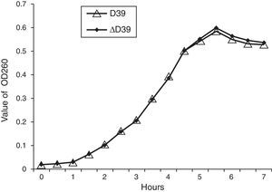 Growth curves of S. pneumoniae strains D39 and ΔD39. Growth curves of S. pneumoniae wild-type (D39) strain and dprA-insertional (ΔD39) mutant. Data are representative of four independent experiments.