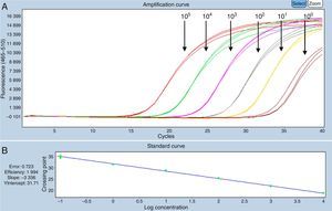 Standard curve TaqMan system, dilutions in extracts of CNS of cattle negative to OvHV-2. (A) Serial dilutions 100–105 numbers of DNA copies/μL. (B) Specific values of the reaction: efficacy=1.994; slope=−3.336.