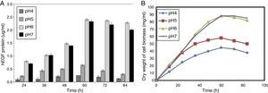 Effects of pH on cell biomass and hEGF production by the recombinant P. pastoris. (A) Effect of pH on hEGF production. (B) Effect of pH on growth of the rocombinant culture. Data are means of biological triplicates.