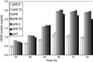 A time-course of hEGF production by the recombinant P. pastoris in a narrow range of culture media pH. Data are means of biological triplicates.