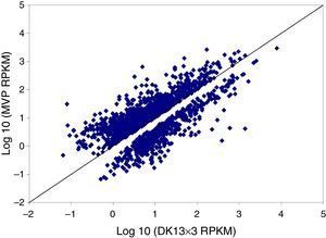Scatter plots showing the expression levels of the differentially expressed genes in dikaryon DK13×3 vs. mid-parent expression value model estimates. RPKM, reads per kb per million reads and MPV, mid-parent expression values.
