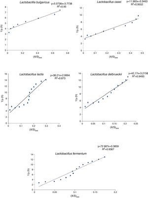 The linear plot to fitting the experimental data on substrate utilization and cell growth to Contois kinetic model for five studied Lactobacilli in a submerged batch culture medium of lactose fortified whey.