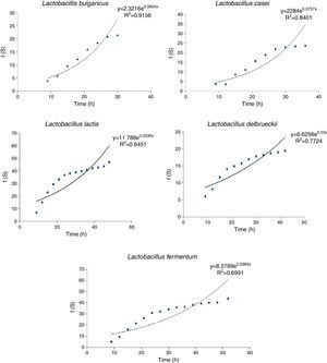 The exponential plot to fitting the experimental data on substrate utilization and cell growth to Exponential kinetic model for five studied Lactobacilli in a submerged batch culture medium of lactose fortified whey.