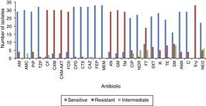 Antibiotics susceptibility testing against the S. enterica isolates (n=33).