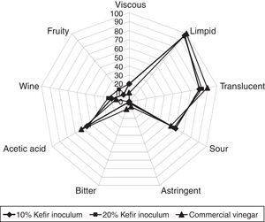 Kefir vinegar sensory analysis.