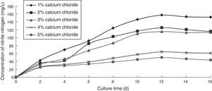 Effect of calcium chloride concentration on the ammonia nitrogen removal ability of immobilized ammonia-oxidizing bacteria.