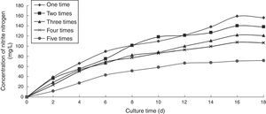 Effect of the number of recycling times on the ammonia nitrogen removal ability of immobilized ammonia-oxidizing bacteria.