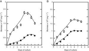 The temperature and carbon source effect on biomass production. (A) Strain 34-2 supplemented with glucose 5% at 25°C (○) and 10°C (●). (B) supplemented with starch 5% at 25°C (○) and 10°C (●). This data was presented as the mean of triplicate±SD.
