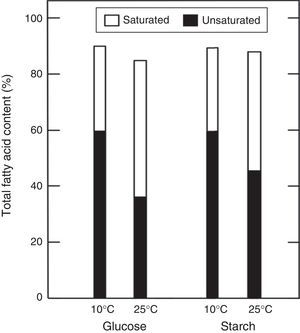 Summary of saturated and unsaturated fatty acid content of Antarctic strain 34-2. The value shows the percentage of Table 1.