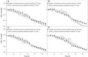 Depletion of N-NO3− in the nutrient solution for each rice plant (Piauí variety) inoculated with dark septate fungi A101 (A), A103 (B), A104 (C) and A105 (D), then subjected to 0.5mM of N-NO3− after 72h of N deprivation. * Significant according to the F-test at 5% probability. The error bars are standard error (n=4).