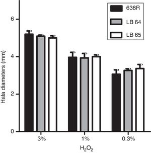 Inhibition of bacterial growth by disk diffusion of hydrogen peroxide in solid media. Growth of wild type strain 638R of B. fragilis was compared to strains LB64 (BF638R_3159) and LB65 (BF638R_3706) carrying mutations in gene homologs to marR. Inhibition halo in diameters is shown with standard deviations.
