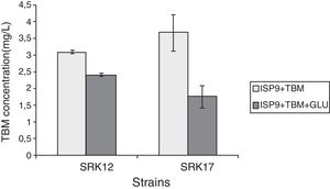 In vitro dissipation of TBM (30mgL−1) by selected actinobacteria after three weeks of incubation (30°C and 150rpm). Bars indicate SD from 2 replicates for strain SRK12 and 3 replicates for strain SRK17.