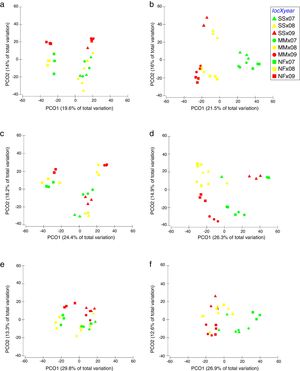 Principal component analysis (PCoA) on the basis of bacterial and cyanobacterial ARISA and diazotrophs T-RFLP profile from mangrove soil collected along the transect: SS, seashore; MM, middle of the mangrove; NF, near the forest. (A) Bacteria Cardoso Island; (B) Bacteria Bertioga; (C) Cyanobacteria Cardoso Island; (D) Cyanobacteria Bertioga; (E) diazotrophs Cardoso Island; (F) diazotrophs Bertioga.