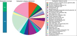 Subsystem category distribution of Streptomyces mangrovisoli MUSC 149T (based on RAST annotation server).