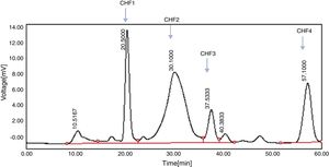 Sub-fractionation of chloroform fraction using preparative HPLC. Four different sub-fractions were obtained from chloroform fraction (CF) at a retention time of 20.5min (chloroform HPLC fraction 1, CHF1), 30.1min (CHF2), 37.53min (CHF3) and 57.1min (CHF4).