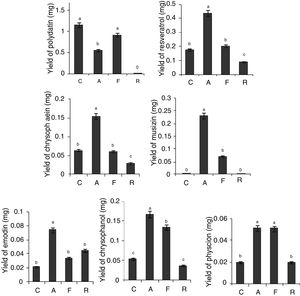 Effect of co-culture on the yield of bioactive secondary metabolites. Different letters indicated significant differences among the treatments at p=0.05 level. C: control; A: RGT seedlings co-culture with Aspergillus sp.; F: RGT seedlings co-culture with Fusarium sp.; R: RGT seedlings co-culture with Ramularia sp.