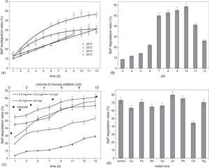 Effects of environmental factors on BaP biodegradation by Cellulosimicrobium cellulans CWS2 under anaerobic conditions. (A) Effect of temperature on BaP biodegradation. (B) Effect of solution pH on BaP biodegradation. (C) Effects of different initial concentrations and different volume of inocula addition on BaP biodegradation. (D) Effect of co-existing metal ions on BaP biodegradation. The initial BaP concentration was 25mg/L for all the batches in (A) and (B). The temperature was maintained at 35°C for all except in (A), and samples were measured at day 10 and 13 in (B) and (D), respectively. The solution pH was 7.0 in (C) and (D). The initial BaP concentration was 10.0mg/L in (D). The error bars represent the standard deviations of triplicate sample measurements.