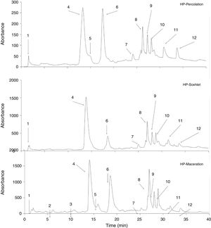 HPLC chromatogram of extracts of leaves Hamelia patens obtained by percolation (A), Soxhlet (B) and maceration (C).