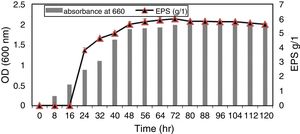 Correlation between bacterial growth curve and exopolysaccharide production of bacterial isolate 9I (55).