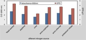 Effect of different nitrogen sources on EPS production.